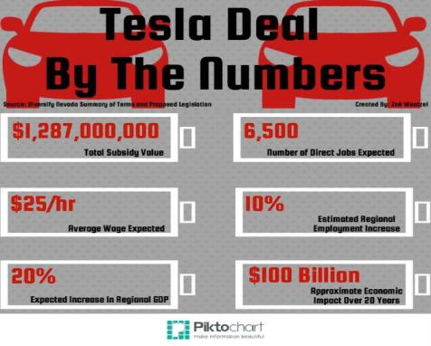 Tesla Nevada Gigafactory Information
